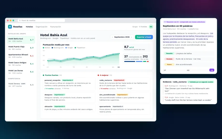Review panel for one of the group's hotels with its score by month and platform, AI conclusions ranked by importance, a monthly summary compared with previous months and the reviews behind one conclusion